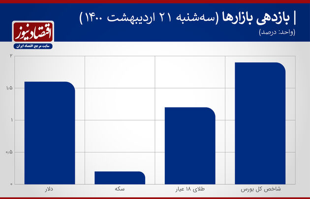 بازدهی بازارها 21 اردیبهشت 1400