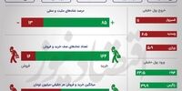 کامبک قدرتمند شاخص بورس/ بیشترین صعود در سال 1400 +اینفو