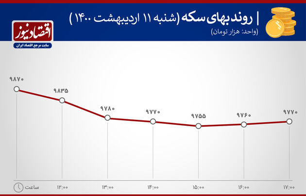 بازدهی بازارها 11 اردیبهشت 1400