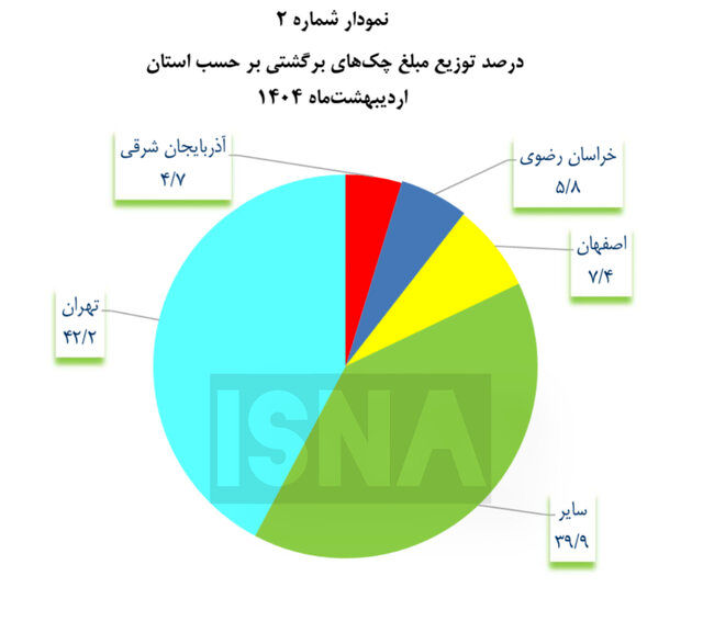 ۱۰ درصد از چک‌ها برگشت خورد!