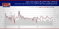 پیش بینی بازار سهام هفته/ رکود معاملاتی ادامه دارد؟‌+ نمودار