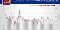 پیش بینی بازار سهام هفته/ رکود معاملاتی ادامه دارد؟‌+ نمودار