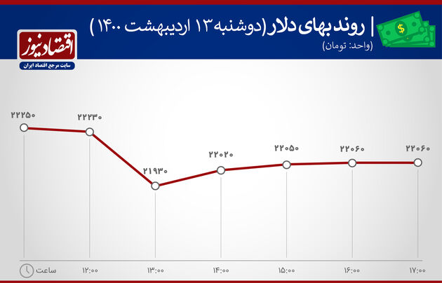 بازدهی بازارها ۱۳ اردیبهشت ۱۴۰۰