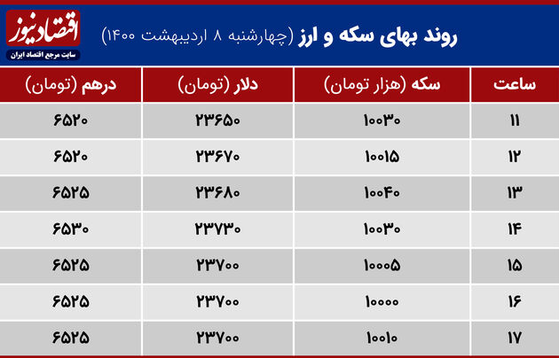 بازدهی بازارهای 8 اردیبهشت 1400