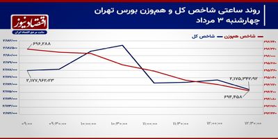 بورس تهران، سیزده هفته در گرداب خروج سرمایه حقیقی! / پیش بینی بورس امروز ۶ مرداد 1403+ نمودار