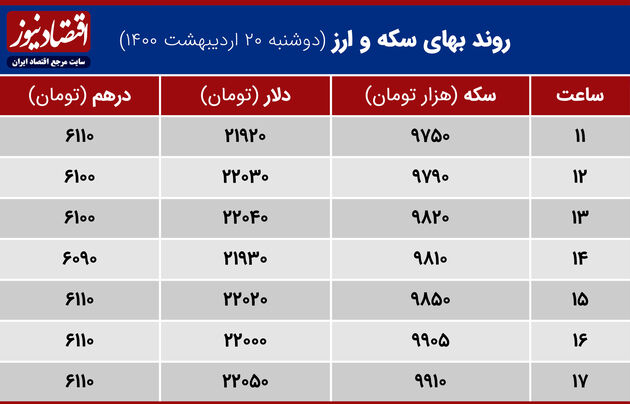 بازدهی بازارهای 20 اردیبهشت 1400
