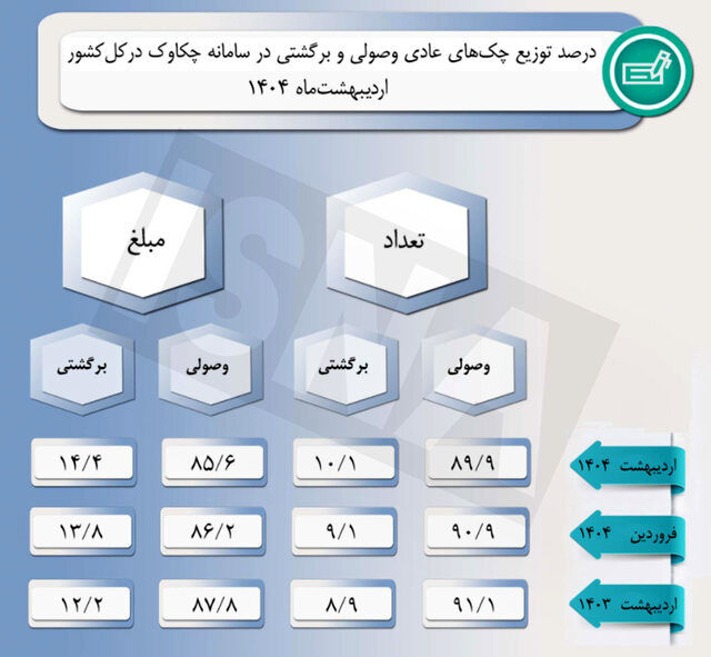 ۱۰ درصد از چک‌ها برگشت خورد!