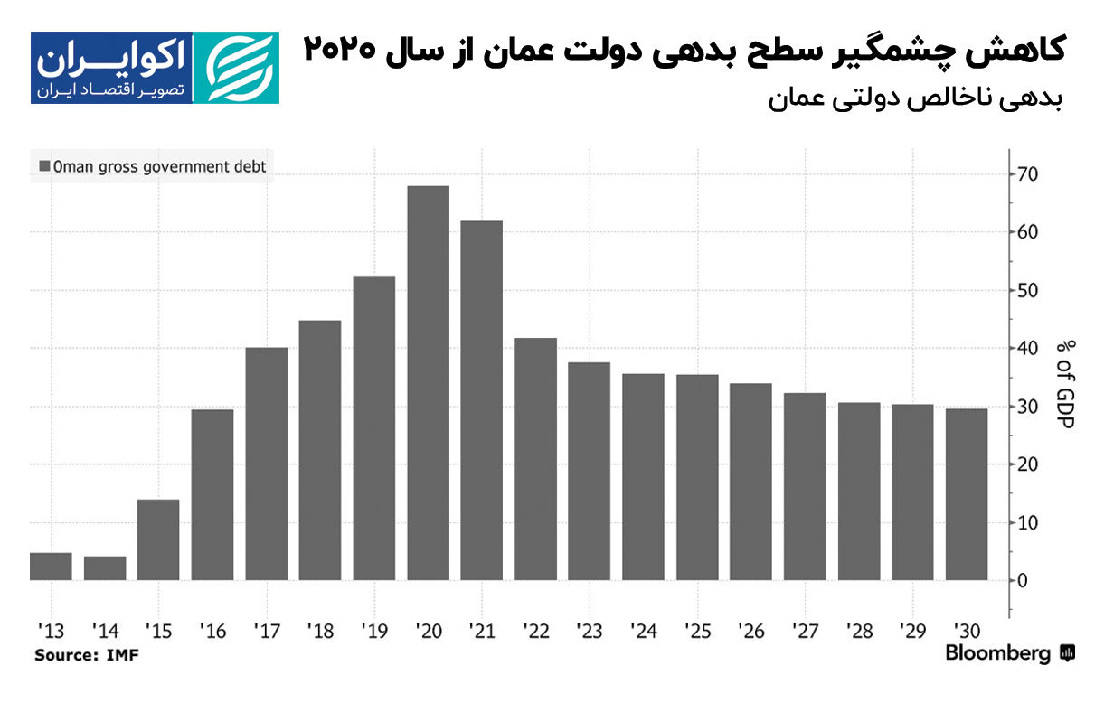 رتبه اعتباری عمان ارتقاء یافت / سلطاننشین در میان اقتصادهای امن جهان برای سرمایهگذاری 2