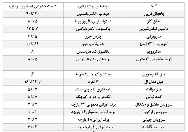 خرید جهیزیه با برندهای ایرانی چقدر خرج بر میدارد؟+ جدول 3