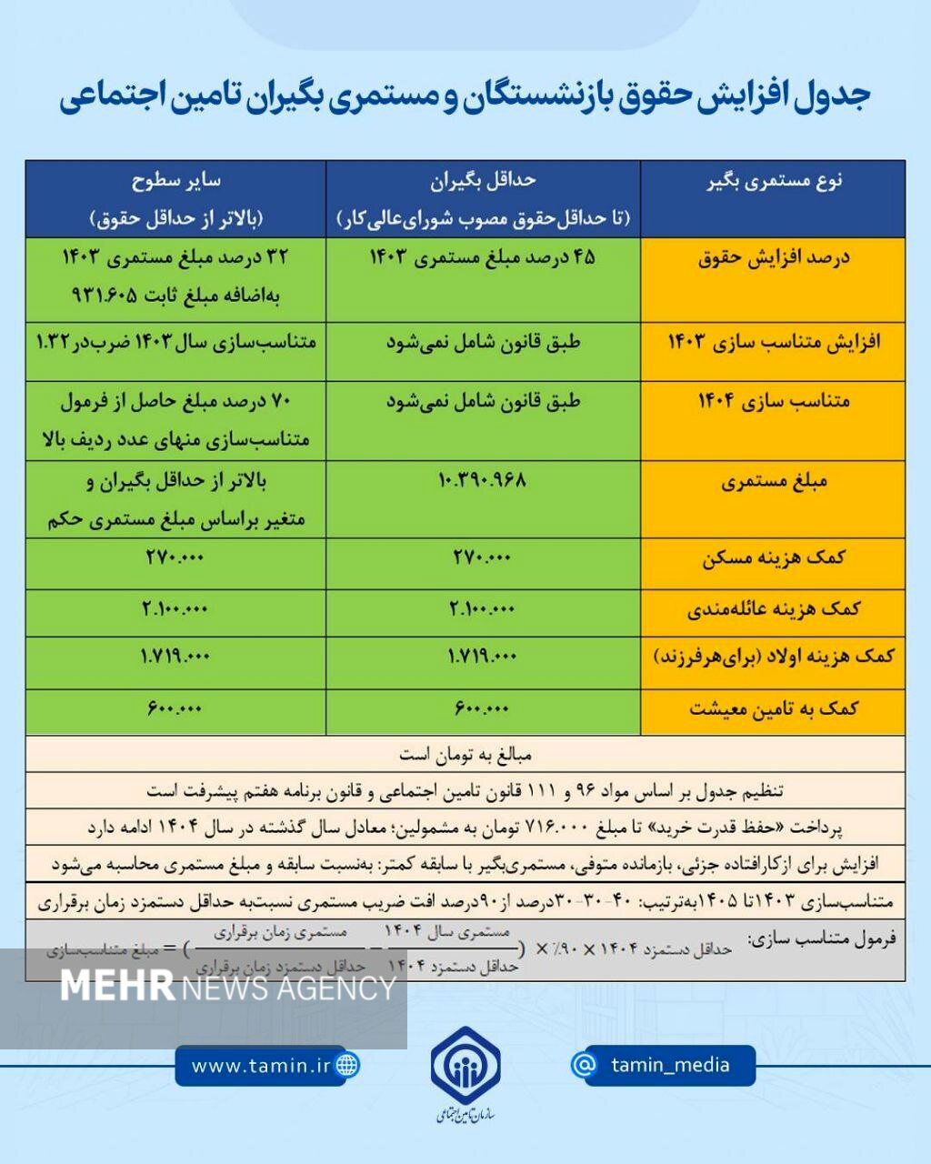 جزئیات جدید از متناسب‌سازی و افزایش حقوق بازنشستگان تامین اجتماعی