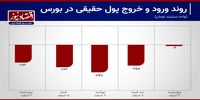 17 روز بد بورس تهران