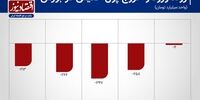 17 روز بد بورس تهران