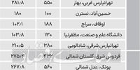 قیمت خانه کلنگی در مناطق 4 و 5 تهران+ جدول