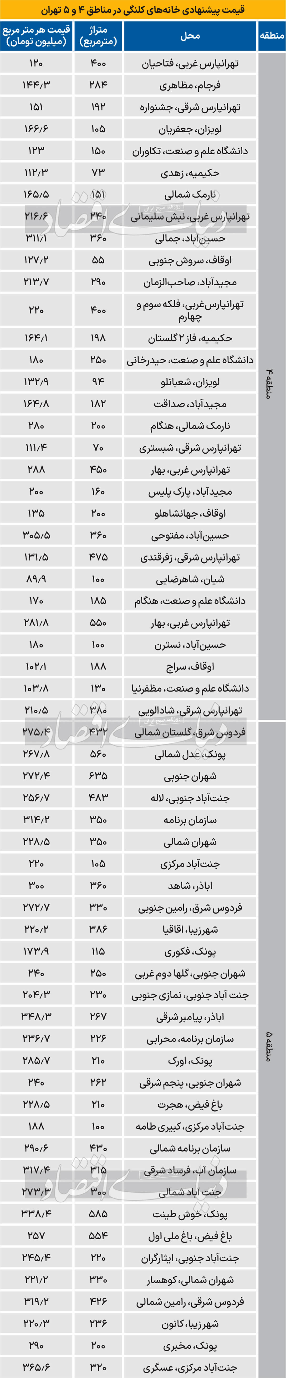 قیمت خانه کلنگی در مناطق 4 و 5 تهران+ جدول