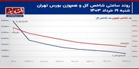 تخلیه سمت تقاضا به وسیله دامنه نوسان 2 درصدی/ پیش بینی بازار سهام امروز 20 خرداد+ نمودار