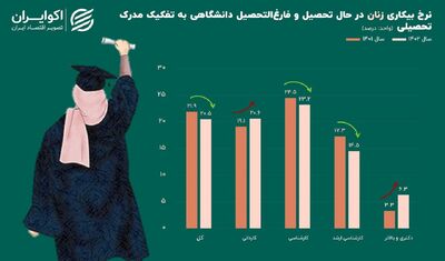 نرخ بیکاری زنان دانشجو و فارغ‌التحصیل در مقاطع مختلف تحصیلی/ بیکاری زنان صعودی شد
