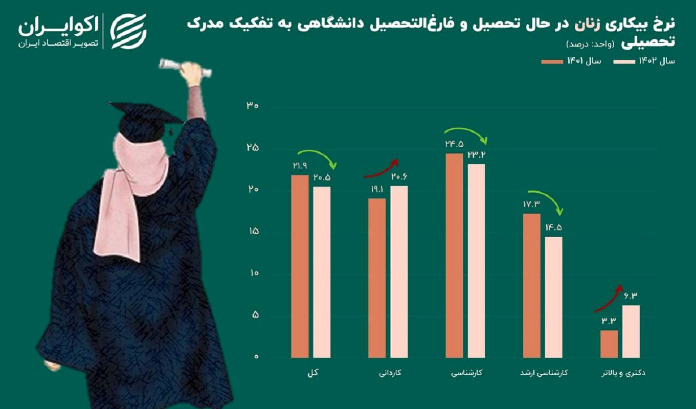 نرخ بیکاری زنان دانشجو و فارغ‌التحصیل در مقاطع مختلف تحصیلی/ بیکاری زنان صعودی شد
