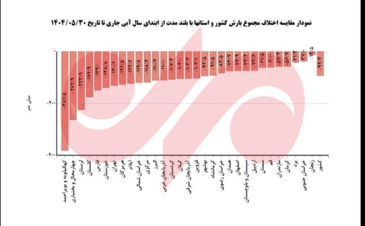 افت 40.1 درصدی بارشها از ابتدای سال آبی / کدام استان ها سهم بالایی از افت بارندگی را به خود اختصاص دادهاند؟ 4
