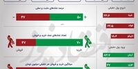 پایان سبز روز پرنوسان بورس/ تقاضای بازار کاهش یافت +اینفو