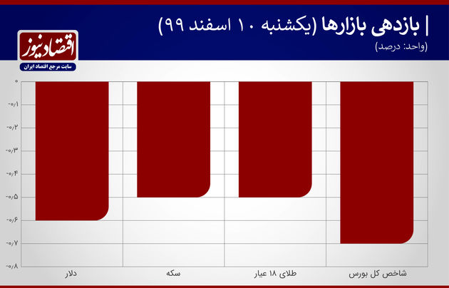 بازدهی بازارها 10 اسفند 1399