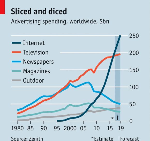 تبلیغات اینترنتی، دلیل سقوط درآمد تبلیغات تلویزیونی 