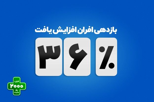 افزایش بازدهی صندوق درآمد‌ثابت افران به 36 درصد