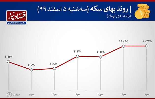 تنگنای تصمیم گیری در بازار دلار