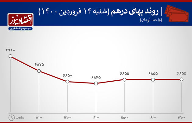 بازدهی بازارها در14 فروردین 1400
