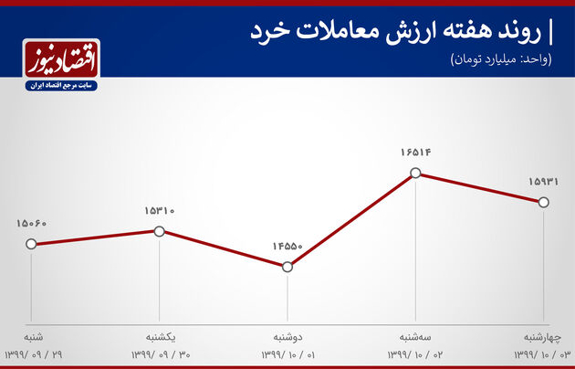 بورس هفته دوم دی 1399