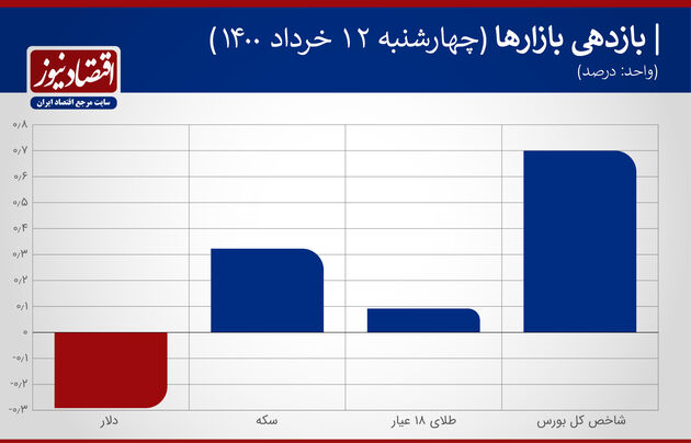 بازدهی بازارها ۱۲ خرداد ۱۴۰۰