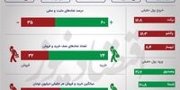  صعود شاخص‌های بورس/ بهبود تقاضای بازار +اینفو 