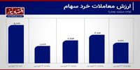 افت 33 درصدی معاملات بورس با اعمال محدودیت نوسان قیمت+ نمودار