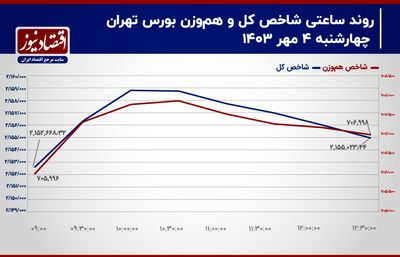 کاهش رفتارهای هیجانی معامله‌گران در بورس تهران!/ پیش بینی بازار سهام امروز 7 مهر 1403+ نمودار