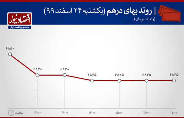 بازدهی بازارها 24 اسفندماه 1399