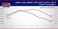 بورس تهران غرق در رکود معاملاتی!/ پیش‌بینی بازار سهام امروز 5 اسفند+ نمودار