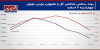 بورس تهران غرق در رکود معاملاتی!/ پیش‌بینی بازار سهام امروز 5 اسفند+ نمودار