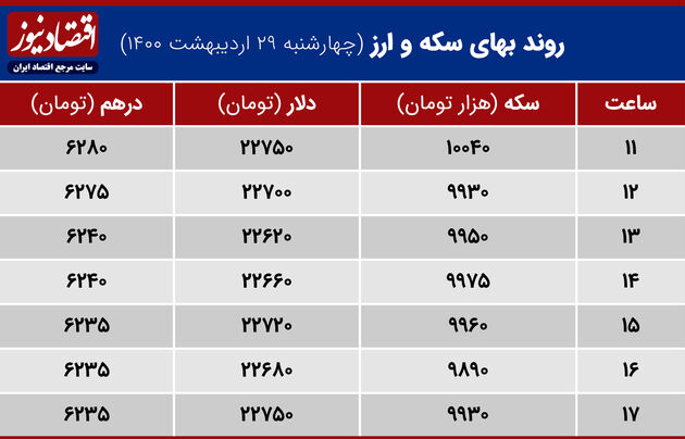 بازدهی بازارها ۲۹ اردیبهشت ۱۴۰۰