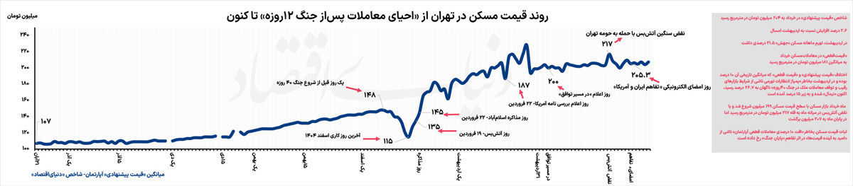 واکنش مسکن به جنگ و توافق