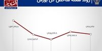 افزایش دامنه نوسان شاخص کل بورس