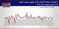 پیش بینی بازار سهام هفته/ کاهش تولیدات صنایع بورسی با محدودیت‌های گازی!