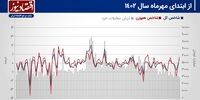 پیش بینی بازار سهام هفته/ کاهش تولیدات صنایع بورسی با محدودیت‌های گازی!