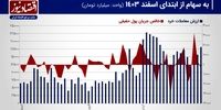 پیش بینی بازار سهام هفته/ تثبیت شاخص کل در مدار جدید+ نمودار