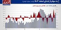 پیش بینی بازار سهام هفته/ تثبیت شاخص کل در مدار جدید+ نمودار