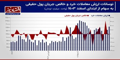 پیش بینی بازار سهام هفته/ تثبیت شاخص کل در مدار جدید+ نمودار