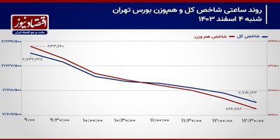 حمایت 2 میلیون و 700 هزار واحدی تهدید می‌شود؟/ پیش‌بینی بازار سهام امروز 5 اسفند 1403+ نمودار