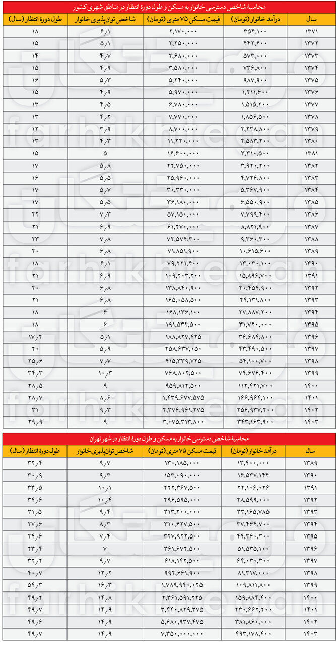 دوره انتظار برای خانه‌دارشدن به ۳ تا ۵ دهه رسید