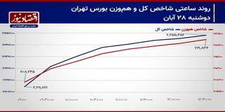 پرواز شاخص کل با دو بال خودرو و خساپا!/ پیش‌بینی بازار سهام امروز 29 آبان ۱۴۰۳+ نمودار