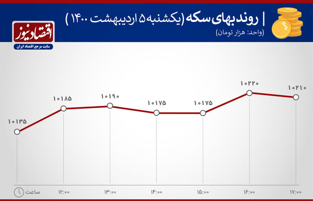بازدهی بازارهای 5 اردیبهشت 1400