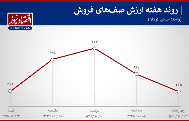 بورس هفته دوم دی 1399
