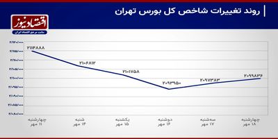 قرمز مایل به سبز؛ رکود در بازار سرمایه ادامه‌دار شد+ نمودار